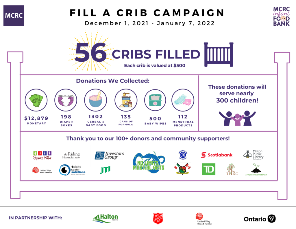 Summary of results of Fill a crib Campaign featuring 56 cribs filled
