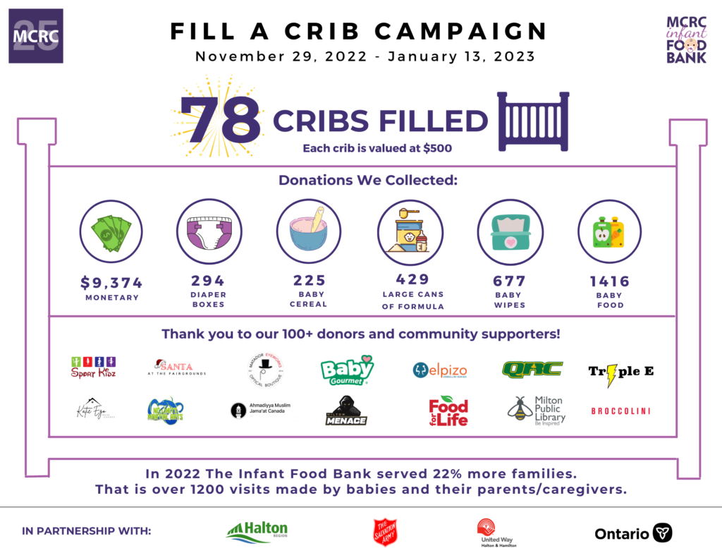 MCRC 2023 Fill a Crib wrap up infographic with MCRC 25th anniversary logo